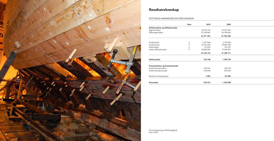 Andre driftskostnadar 2 18 696 981 17 305 851 54 546 735 51 309 711 Driftsresultat 724 758 1 396 795 Finansinntekter og finanskostnadar Andre