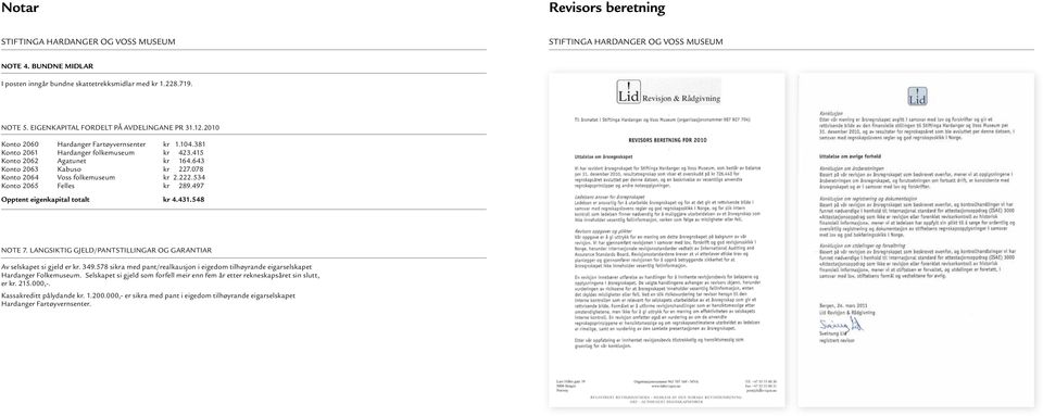 643 Konto 2063 Kabuso kr 227.078 Konto 2064 Voss folkemuseum kr 2.222.534 Konto 2065 Felles kr 289.497 Opptent eigenkapital totalt kr 4.431.548 Note 7.