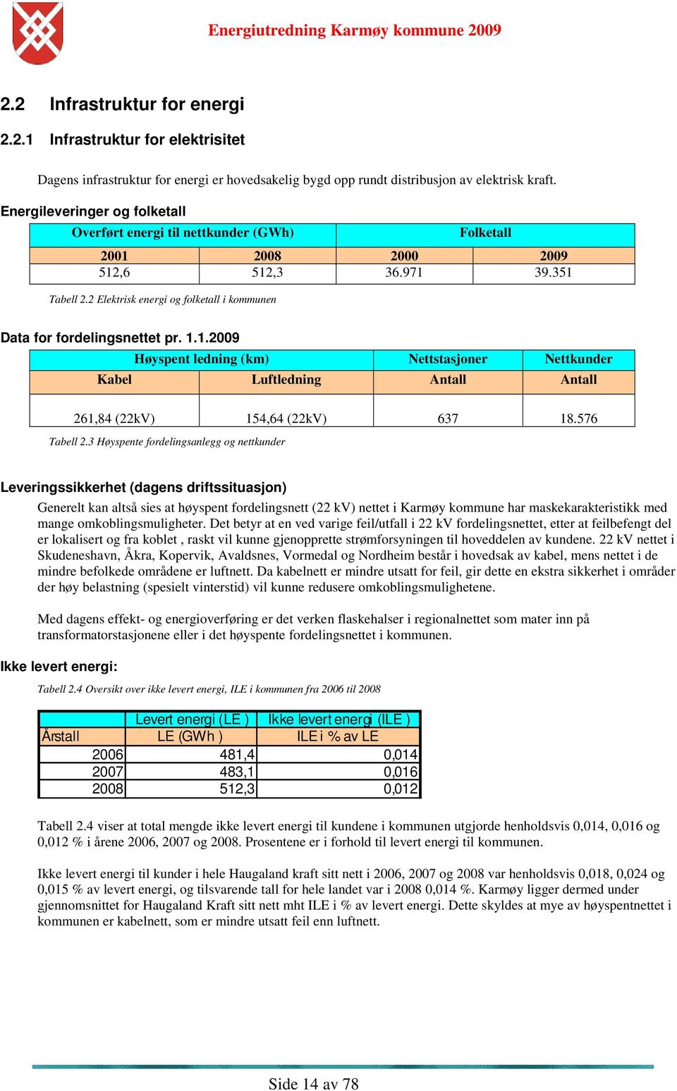 2 Elektrisk energi og folketall i kommunen Data for fordelingsnettet pr. 1.1.2009 Høyspent ledning (km) Nettstasjoner Nettkunder Kabel Luftledning Antall Antall 261,84 (22kV) 154,64 (22kV) 637 18.