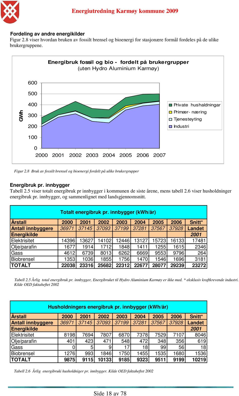 Tjenesteyting Industri Figur 2.8 Bruk av fossilt brensel og bioenergi fordelt på ulike brukergrupper Energibruk pr. innbygger Tabell 2.