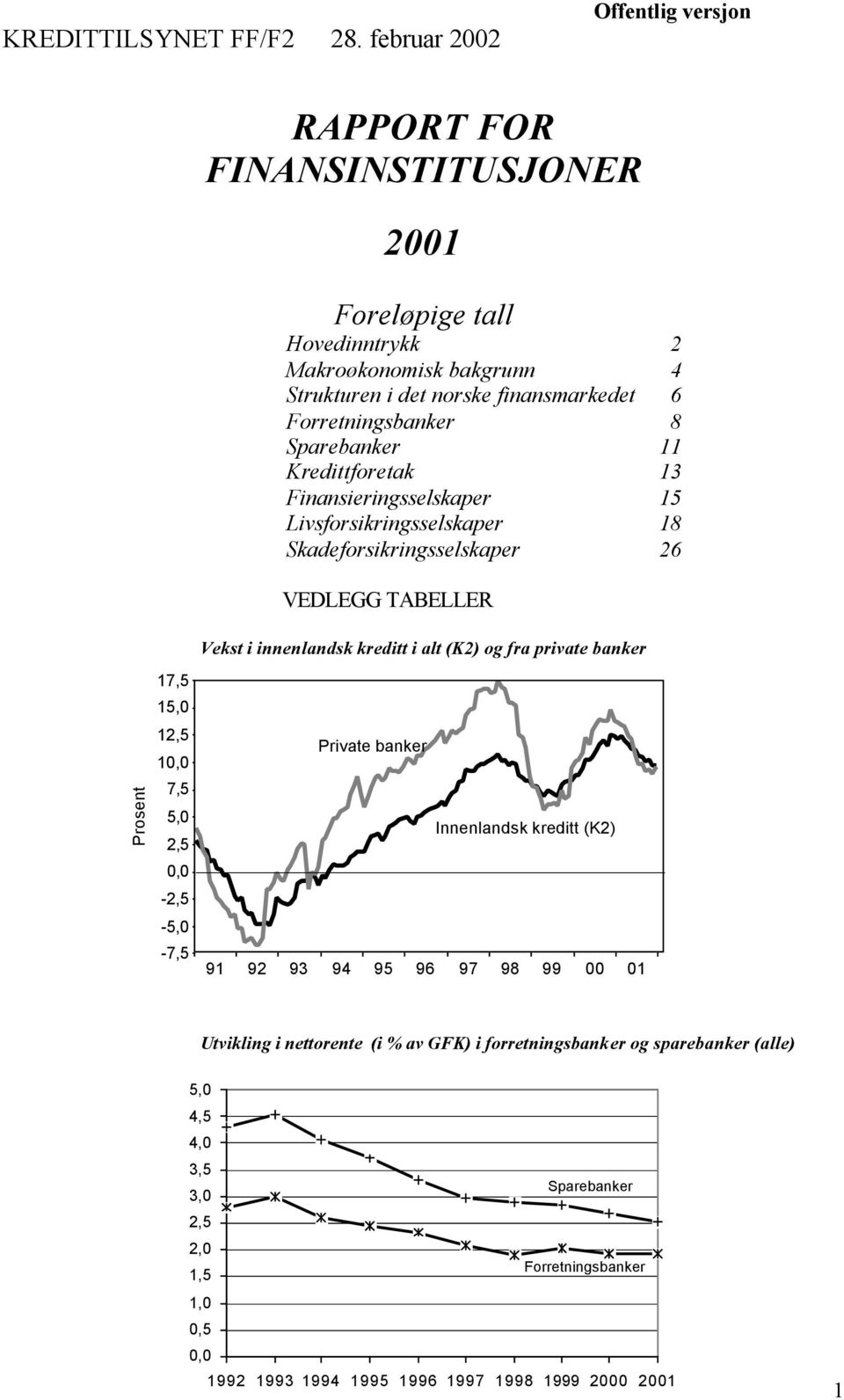 8 Sparebanker 11 Kredittforetak 13 Finansieringsselskaper 15 Livsforsikringsselskaper 18 Skadeforsikringsselskaper 26 VEDLEGG TABELLER Vekst i innenlandsk kreditt i alt (K2) og fra