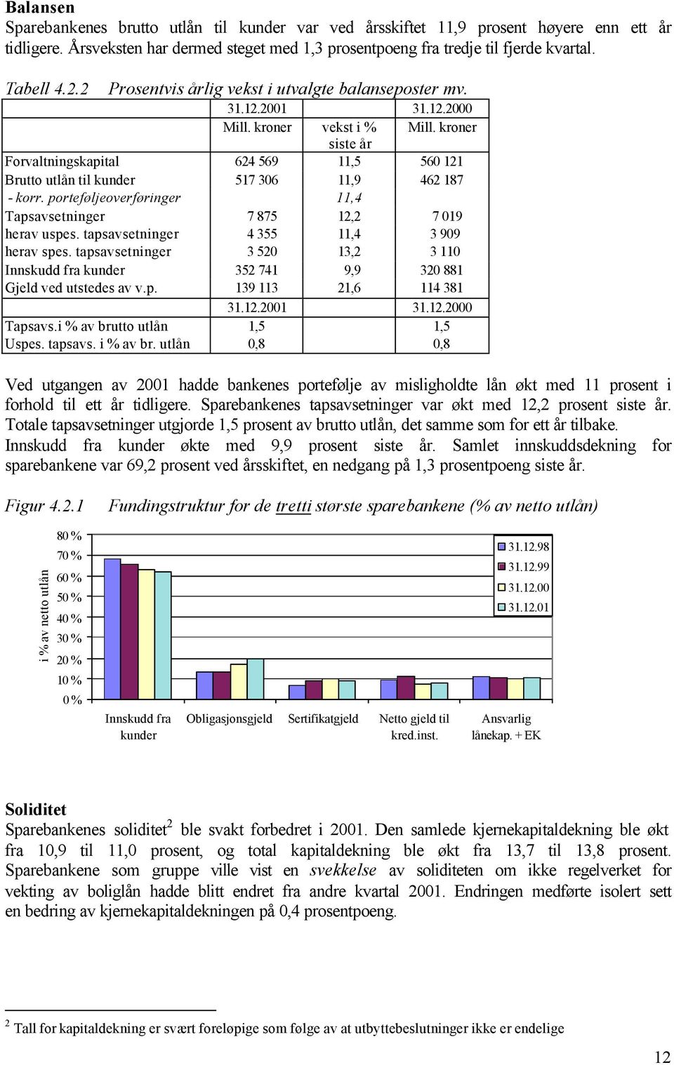 kroner siste år Forvaltningskapital 624 569 11,5 560 121 Brutto utlån til kunder 517 306 11,9 462 187 - korr. porteføljeoverføringer 11,4 Tapsavsetninger 7 875 12,2 7 019 herav uspes.