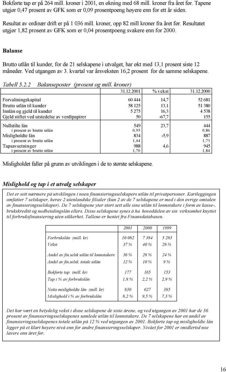 Balanse Brutto utlån til kunder, for de 21 selskapene i utvalget, har økt med 13,1 prosent siste 12 måneder. Ved utgangen av 3. kvartal var årsveksten 16,2 prosent for de samme selskapene. Tabell 5.2.2 Balanseposter (prosent og mill.