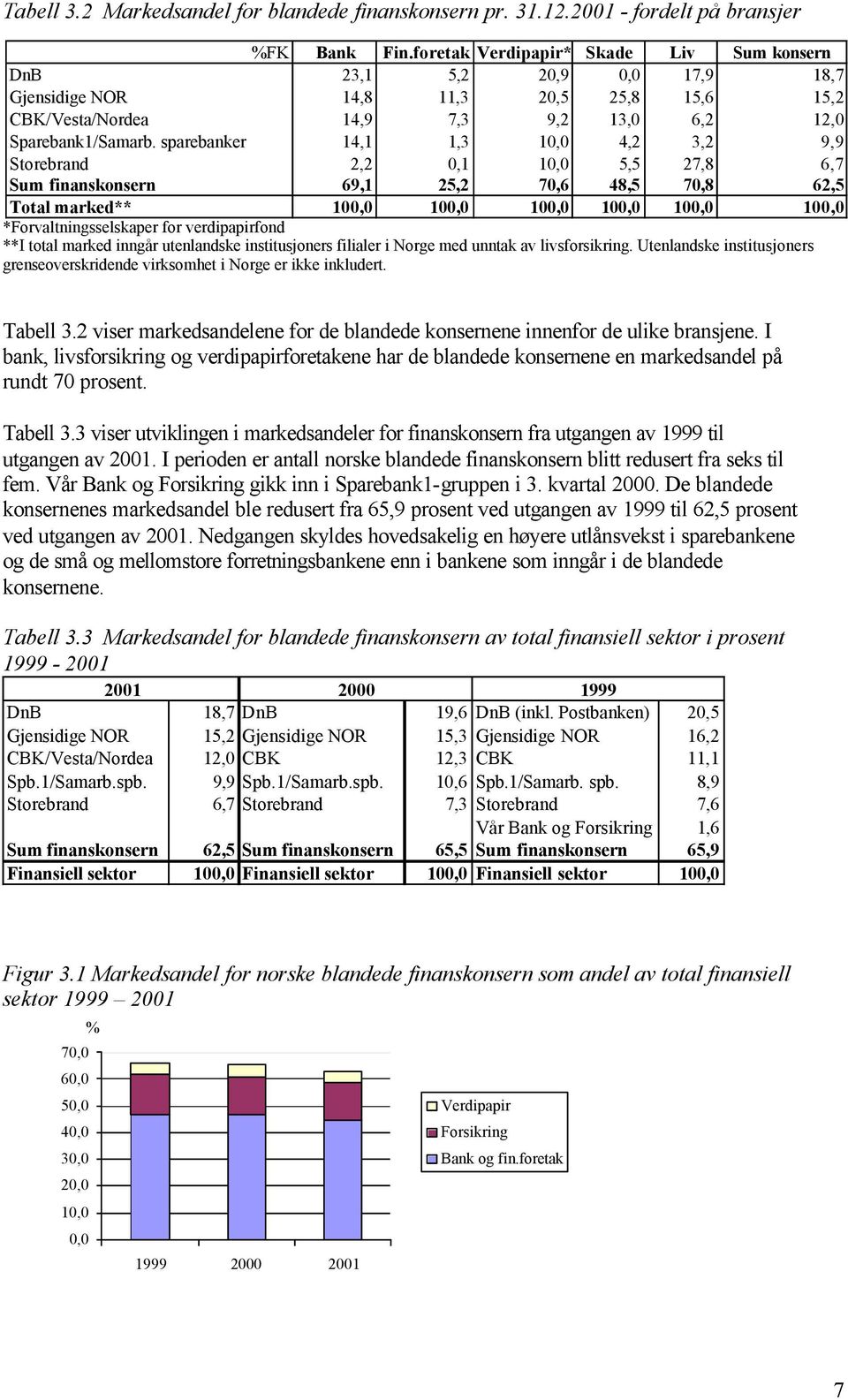 sparebanker 14,1 1,3 10,0 4,2 3,2 9,9 Storebrand 2,2 0,1 10,0 5,5 27,8 6,7 Sum finanskonsern 69,1 25,2 70,6 48,5 70,8 62,5 Total marked** 100,0 100,0 100,0 100,0 100,0 100,0 *Forvaltningsselskaper