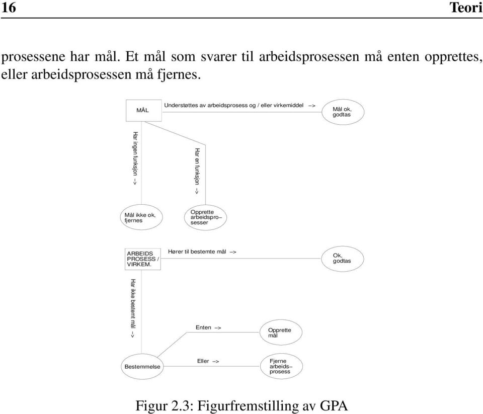 MÅL Understøttes av arbeidsprosess og / eller virkemiddel > Mål ok, godtas Har en funksjon > Har ingen funksjon > Mål