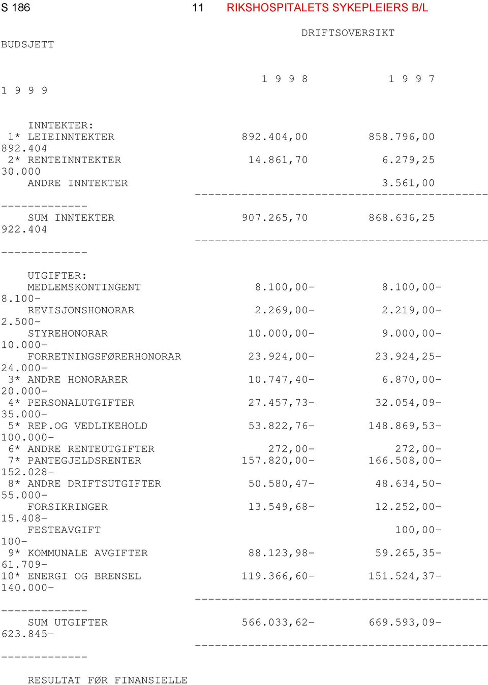 269,00-2.219,00-2.500- STYREHONORAR 10.000,00-9.000,00-10.000- FORRETNINGSFØRERHONORAR 23.924,00-23.924,25-24.000-3* ANDRE HONORARER 10.747,40-6.870,00-20.000-4* PERSONALUTGIFTER 27.457,73-32.