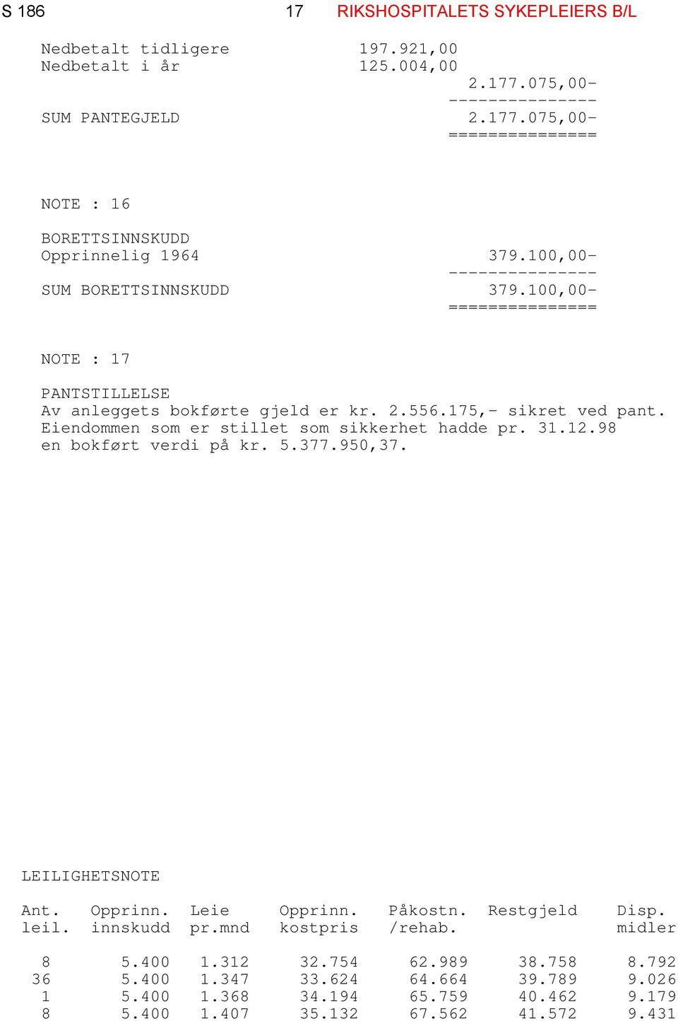 Eiendommen som er stillet som sikkerhet hadde pr. 31.12.98 en bokført verdi på kr. 5.377.950,37. LEILIGHETSNOTE Ant. Opprinn. Leie Opprinn. Påkostn. Restgjeld Disp. leil.