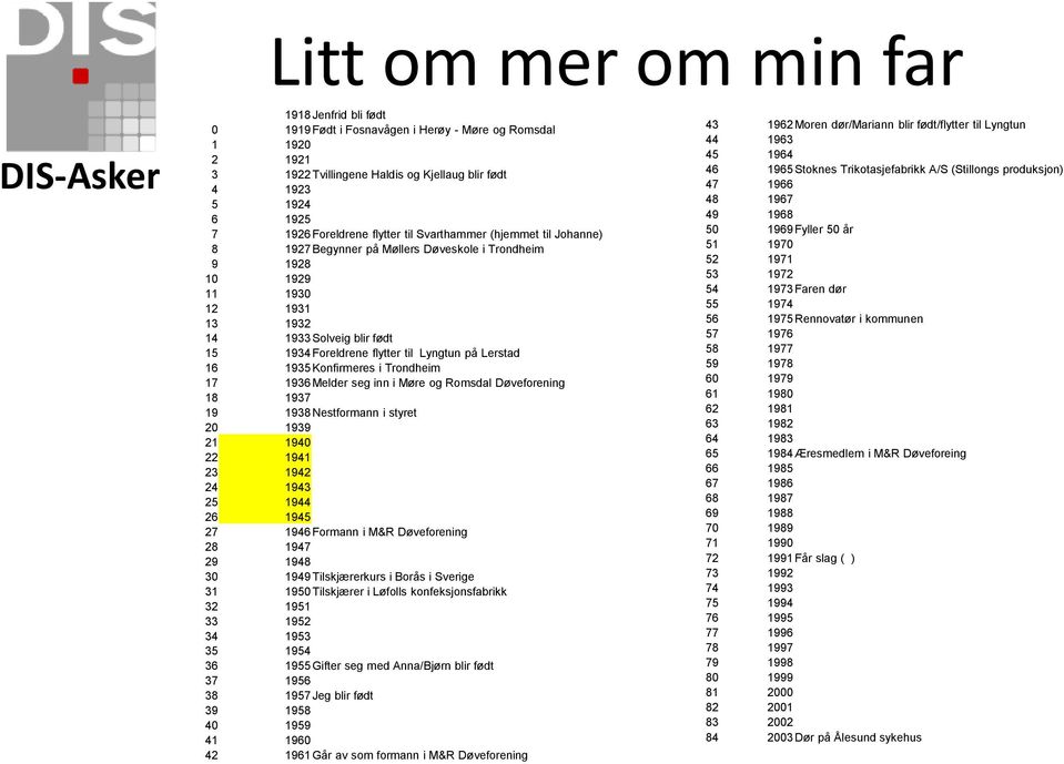 til Lyngtun på Lerstad 16 1935 Konfirmeres i Trondheim 17 1936 Melder seg inn i Møre og Romsdal Døveforening 18 1937 19 1938 Nestformann i styret 20 1939 21 1940 22 1941 23 1942 24 1943 25 1944 26