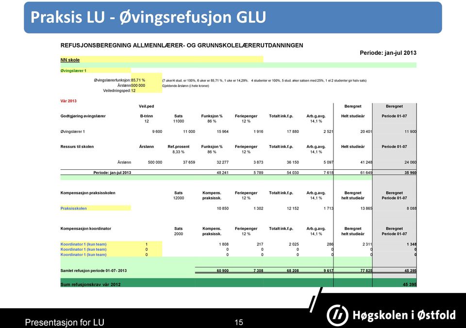 øker satsen med 25%, 1 el 2 studenter gir halv sats) Gjeldende årslønn (i hele kroner) Vår 2013 Veil.ped Beregnet Beregnet Godtgjøring øvingslærer B-trinn Sats Funksjon % Feriepenger Totalt ink.f.p. Arb.