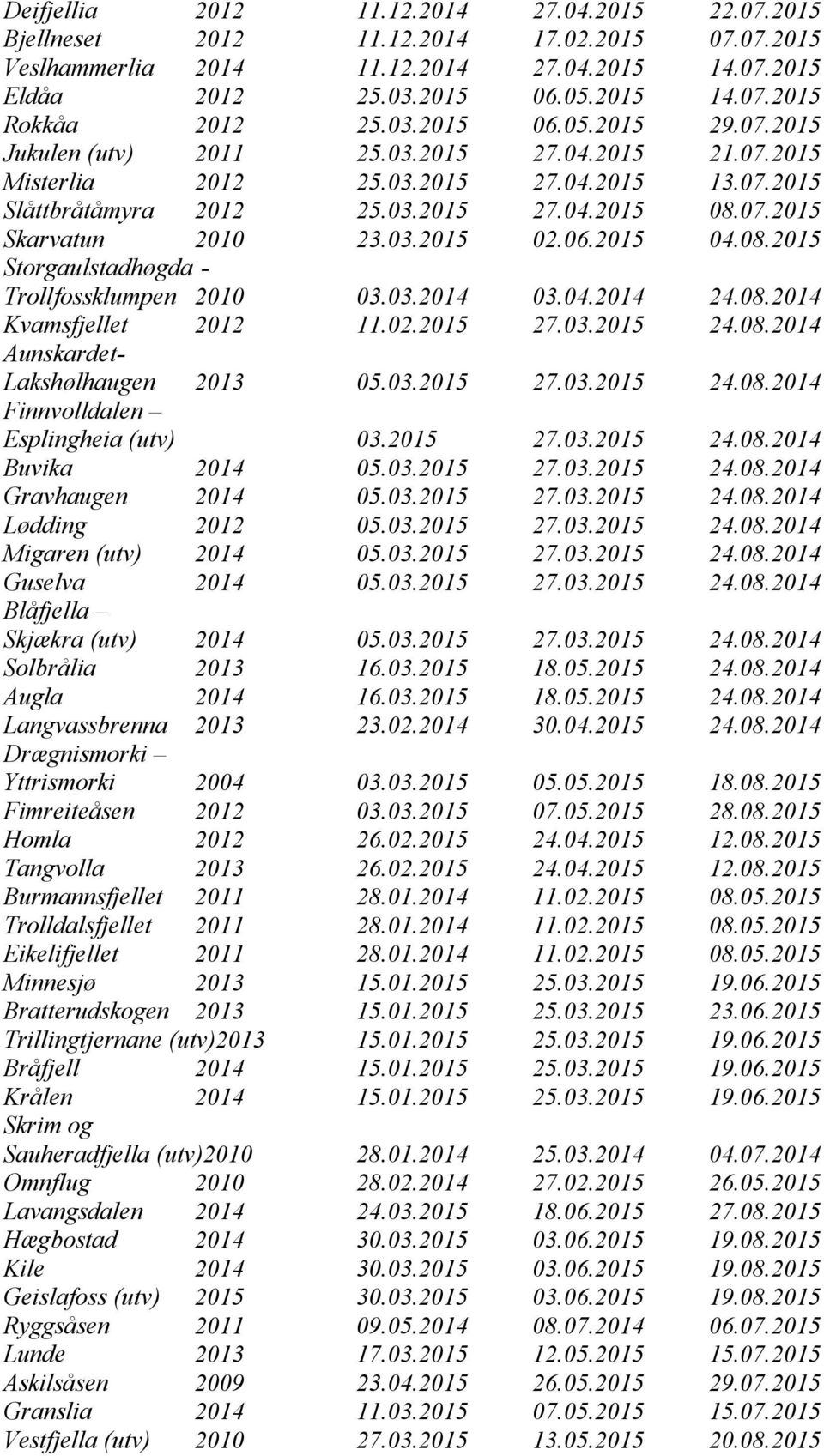 03.2015 02.06.2015 04.08.2015 Storgaulstadhøgda - Trollfossklumpen 2010 03.03.2014 03.04.2014 24.08.2014 Kvamsfjellet 2012 11.02.2015 27.03.2015 24.08.2014 Aunskardet- Lakshølhaugen 2013 05.03.2015 27.03.2015 24.08.2014 Finnvolldalen Esplingheia (utv) 03.