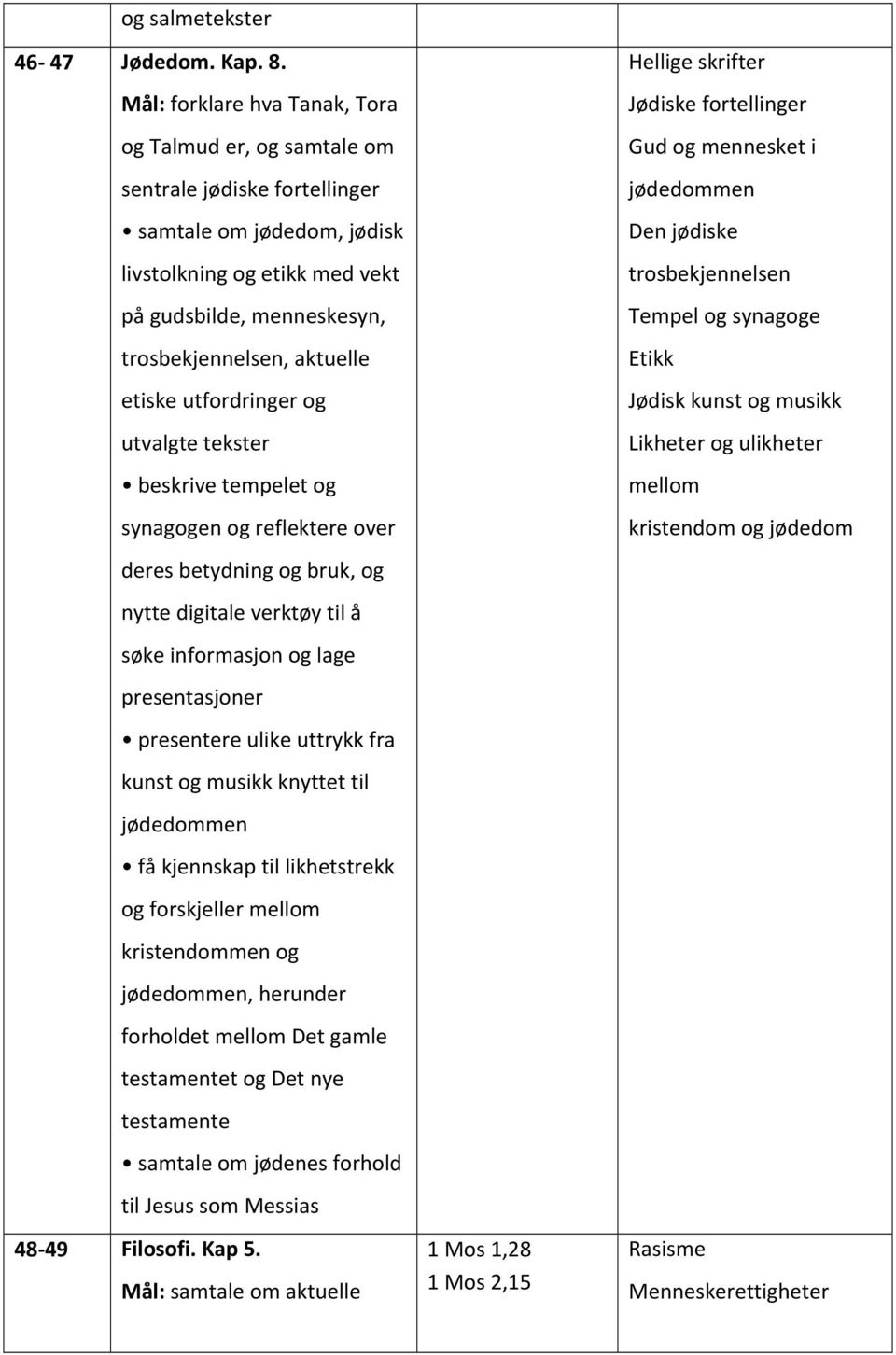 livstolkning og etikk med vekt trosbekjennelsen på gudsbilde, menneskesyn, Tempel og synagoge trosbekjennelsen, aktuelle Etikk etiske utfordringer og Jødisk kunst og musikk utvalgte tekster Likheter