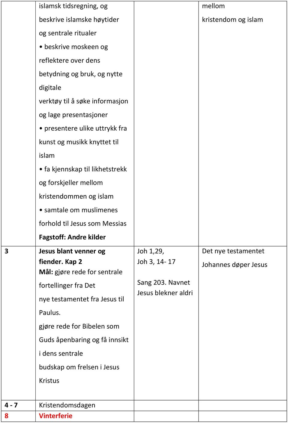 Messias Fagstoff: Andre kilder 3 Jesus blant venner og fiender. Kap 2 Mål: gjøre rede for sentrale fortellinger fra Det nye testamentet fra Jesus til Paulus.