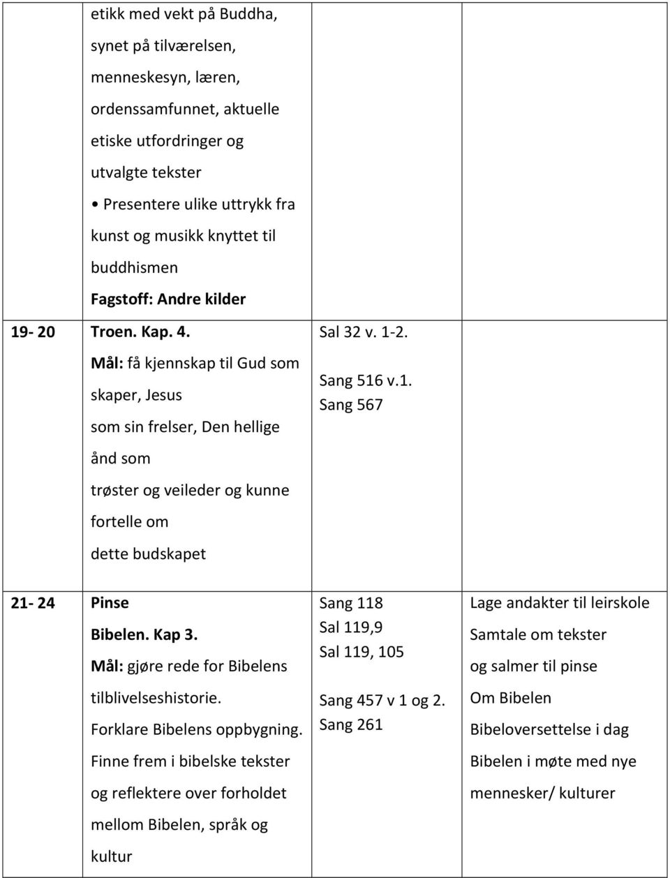 Kap 3. Mål: gjøre rede for Bibelens Sang 118 Sal 119,9 Sal 119, 105 Lage andakter til leirskole Samtale om tekster og salmer til pinse tilblivelseshistorie. Forklare Bibelens oppbygning.