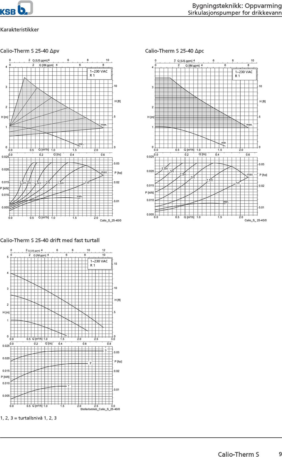 .. Q [m³/h]... Calio_S_ -/ Calio-Therm S - drift med fast turtall Q [US.gpm] 6 8 6 8 Q [IM.gpm] ~ VAC R H [ft].. Q [m³/h]....... Q [l/s].