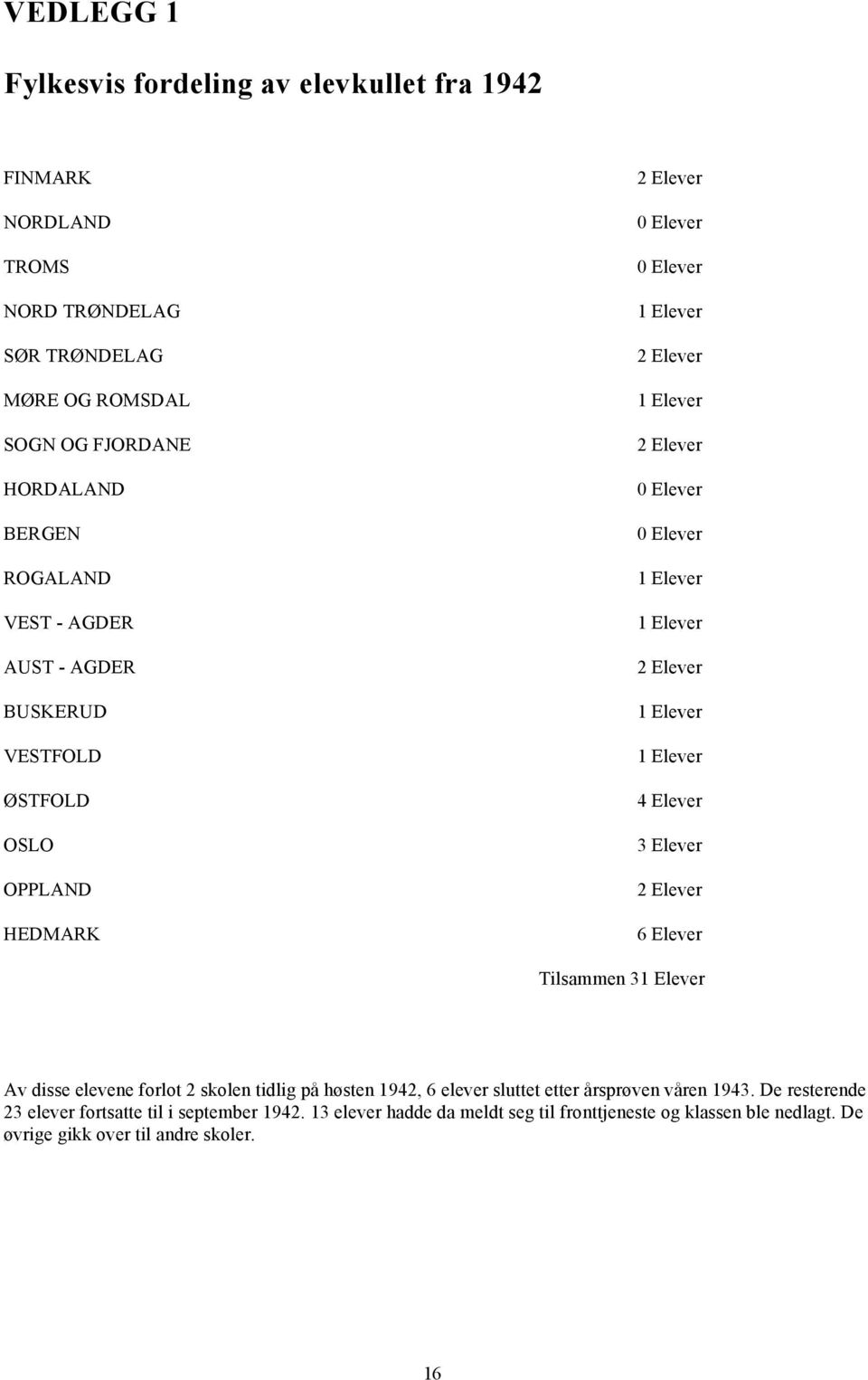 Elever 1 Elever 1 Elever 4 Elever 3 Elever 2 Elever 6 Elever Tilsammen 31 Elever Av disse elevene forlot 2 skolen tidlig på høsten 1942, 6 elever sluttet etter årsprøven