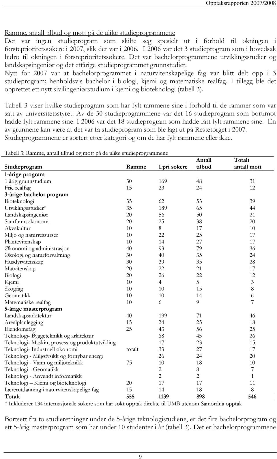 Det var bachelorprogrammene utviklingsstudier og landskapsingeniør og det ettårige studieprogrammet grunnstudiet.