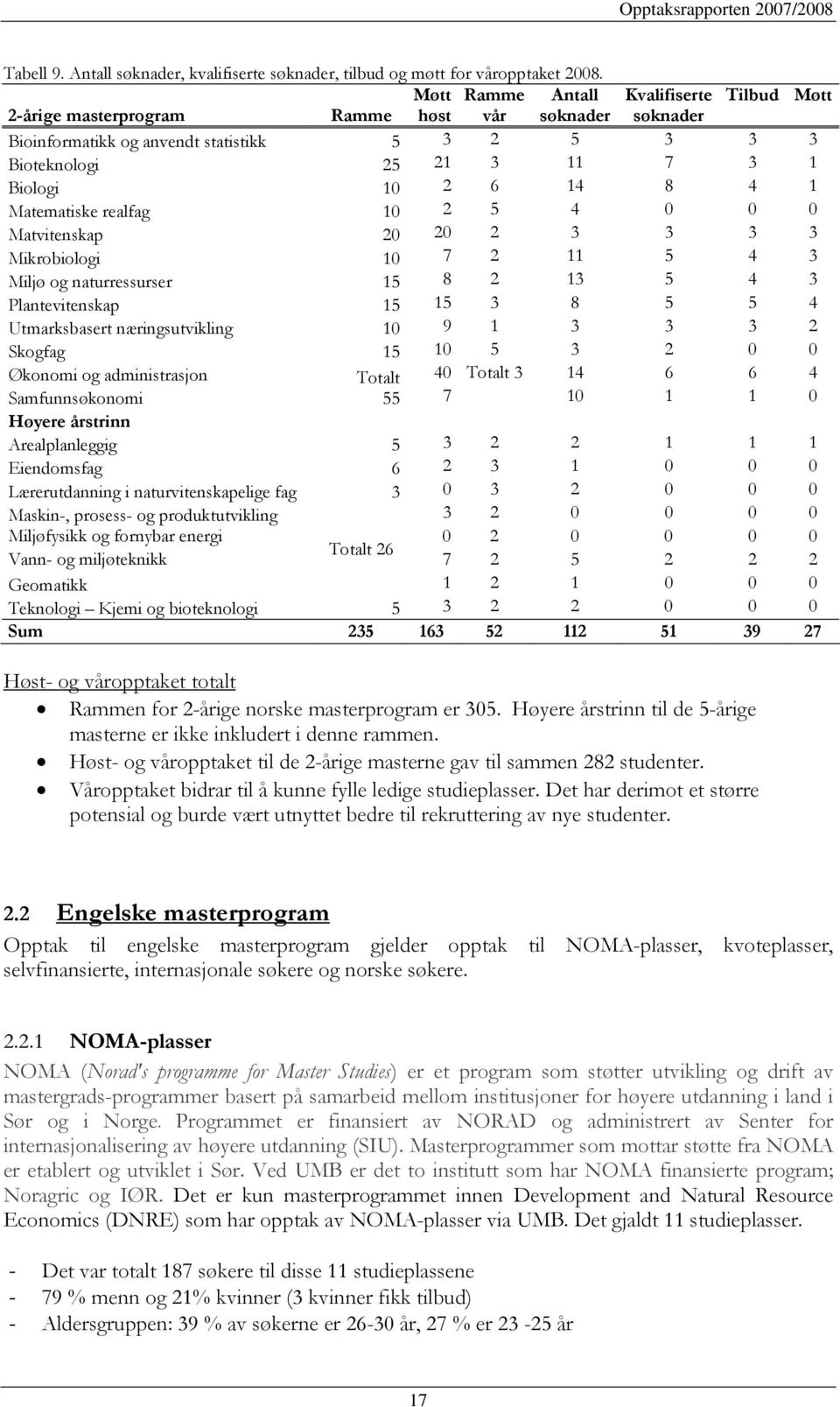 Matematiske realfag 10 2 5 4 0 0 0 Matvitenskap 20 20 2 3 3 3 3 Mikrobiologi 10 7 2 11 5 4 3 Miljø og naturressurser 15 8 2 13 5 4 3 Plantevitenskap 15 15 3 8 5 5 4 Utmarksbasert næringsutvikling 10