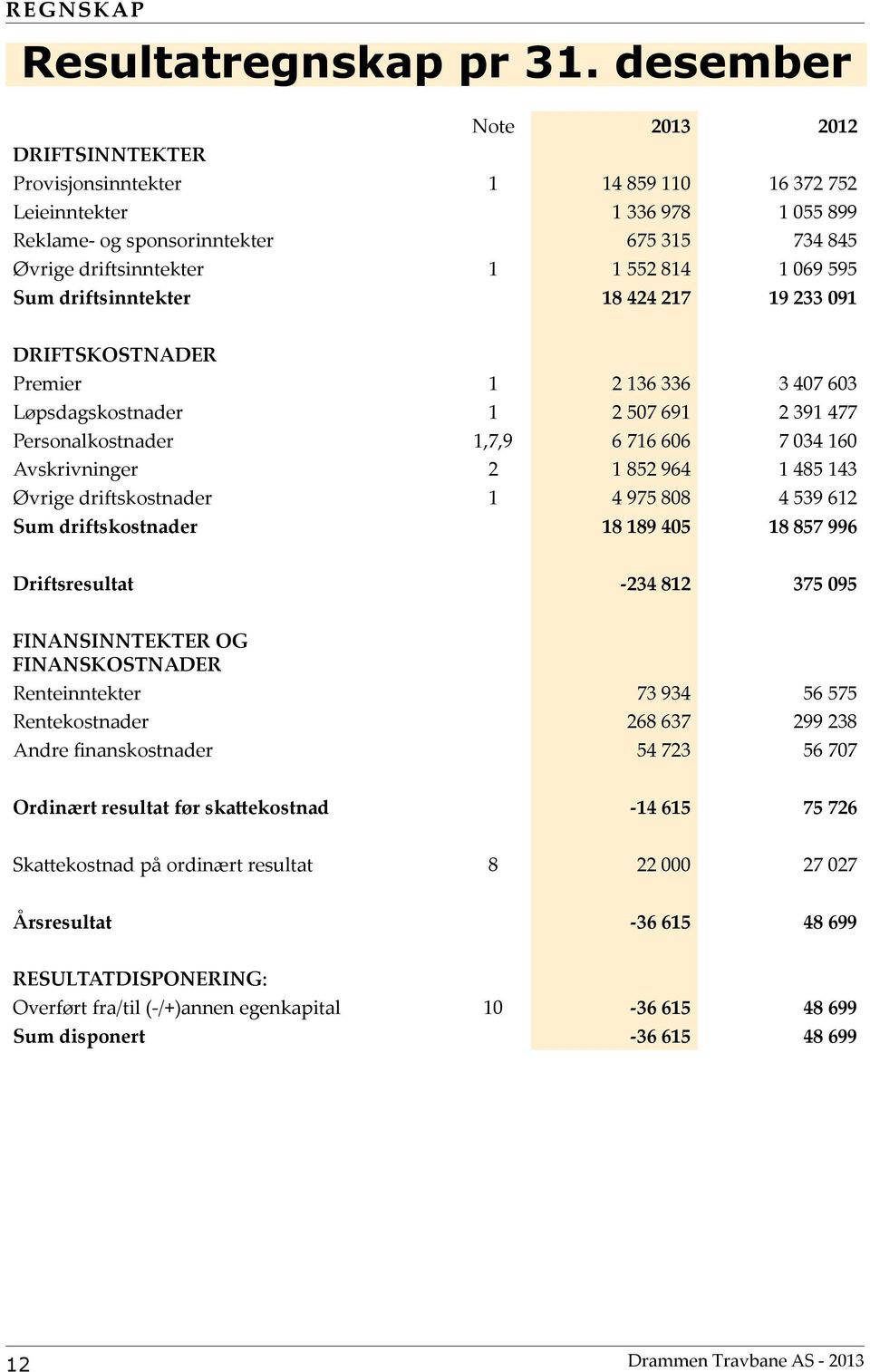 069 595 Sum driftsinntekter 18 424 217 19 233 091 DRIFTSKOSTNADER Premier 1 2 136 336 3 407 603 Løpsdagskostnader 1 2 507 691 2 391 477 Personalkostnader 1,7,9 6 716 606 7 034 160 Avskrivninger 2 1