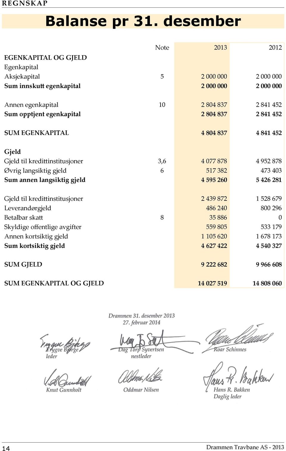 egenkapital 2 804 837 2 841 452 SUM EGENKAPITAL 4 804 837 4 841 452 Gjeld Gjeld til kredittinstitusjoner 3,6 4 077 878 4 952 878 Øvrig langsiktig gjeld 6 517 382 473 403 Sum annen langsiktig