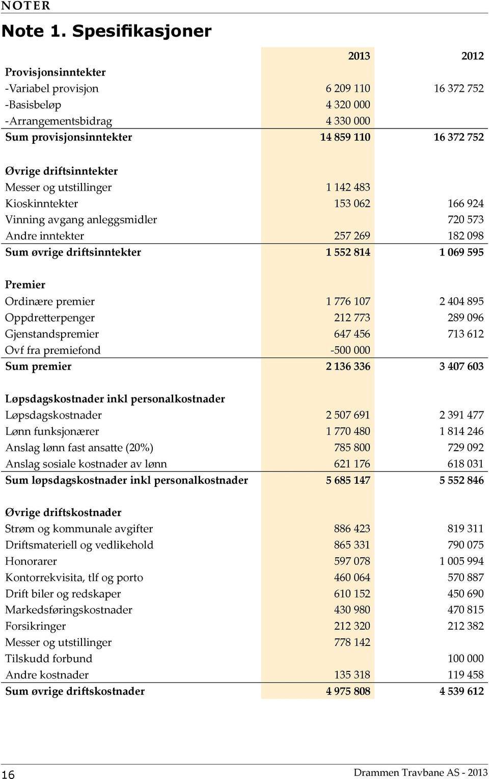 driftsinntekter Messer og utstillinger 1 142 483 Kioskinntekter 153 062 166 924 Vinning avgang anleggsmidler 720 573 Andre inntekter 257 269 182 098 Sum øvrige driftsinntekter 1 552 814 1 069 595