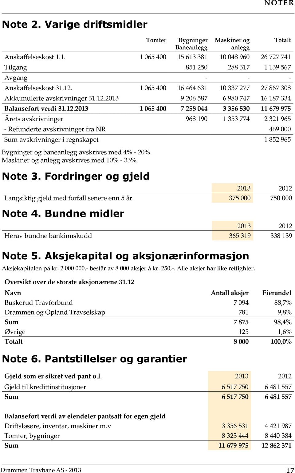 12.2013 1 065 400 7 258 044 3 356 530 11 679 975 Årets avskrivninger 968 190 1 353 774 2 321 965 - Refunderte avskrivninger fra NR 469 000 Sum avskrivninger i regnskapet 1 852 965 Bygninger og