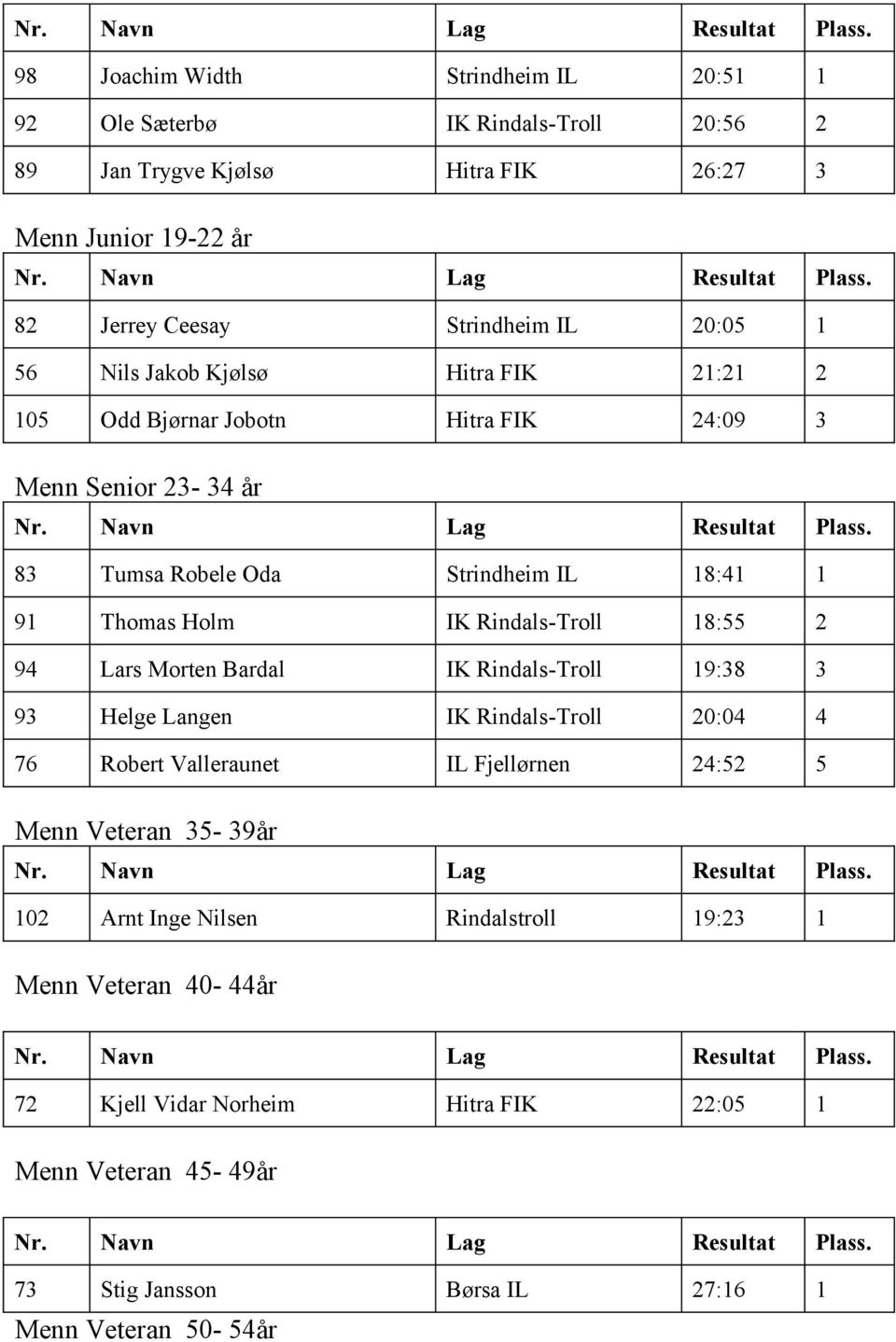 Rindals-Troll 18:55 2 94 Lars Morten Bardal IK Rindals-Troll 19:38 3 93 Helge Langen IK Rindals-Troll 20:04 4 76 Robert Valleraunet IL Fjellørnen 24:52 5 Menn Veteran