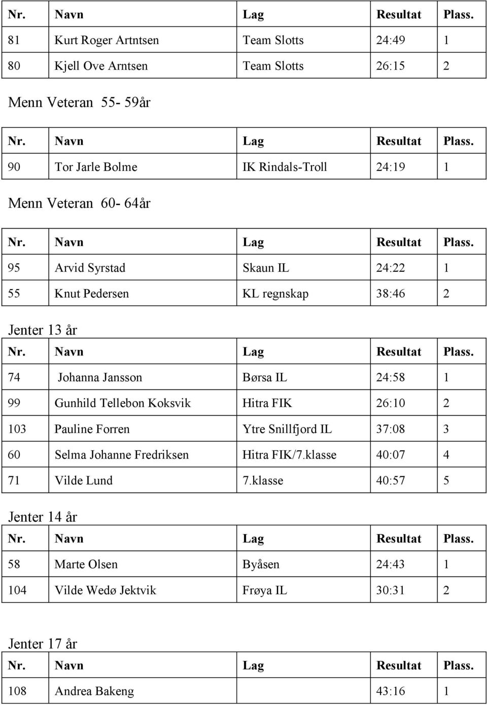 Gunhild Tellebon Koksvik Hitra FIK 26:10 2 103 Pauline Forren Ytre Snillfjord IL 37:08 3 60 Selma Johanne Fredriksen Hitra FIK/7.