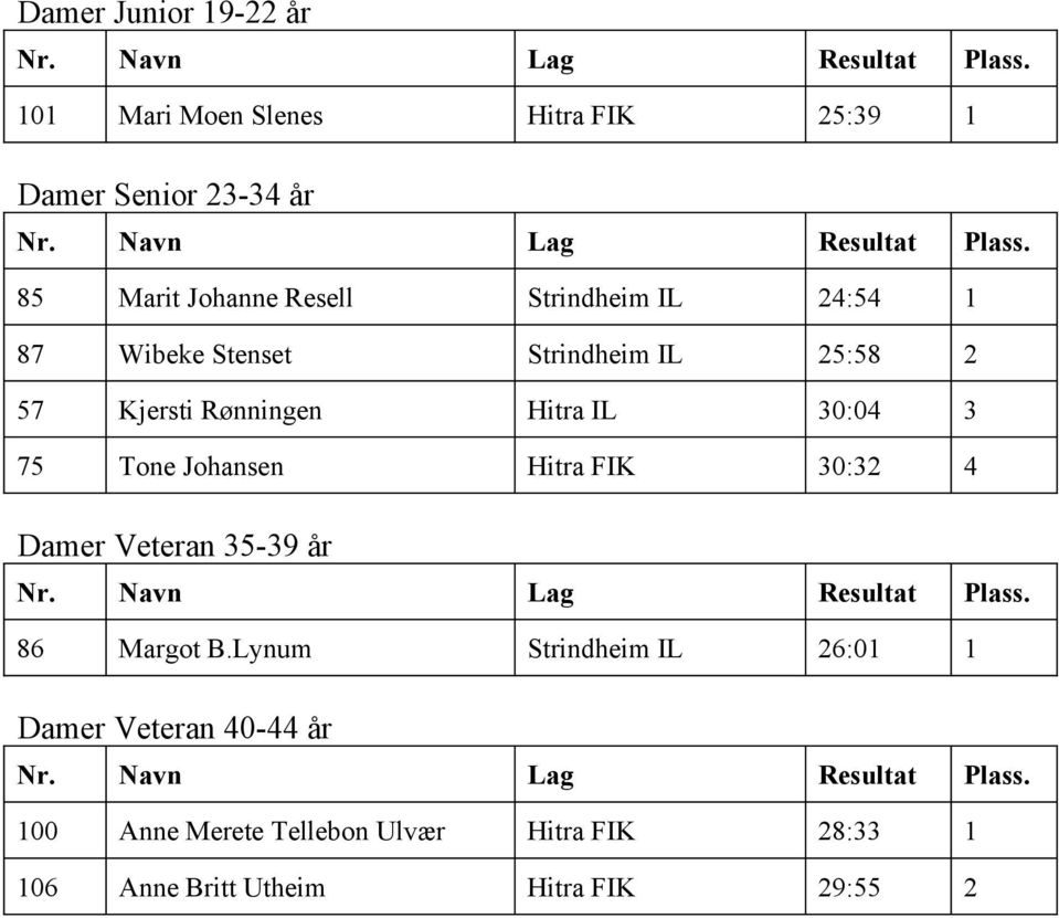 30:04 3 75 Tone Johansen Hitra FIK 30:32 4 Damer Veteran 35-39 år 86 Margot B.