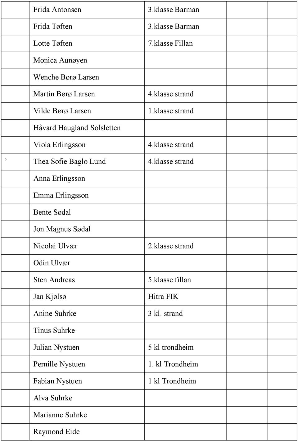 klasse strand Håvard Haugland Solsletten Viola Erlingsson 4.klasse strand Thea Sofie Baglo Lund 4.