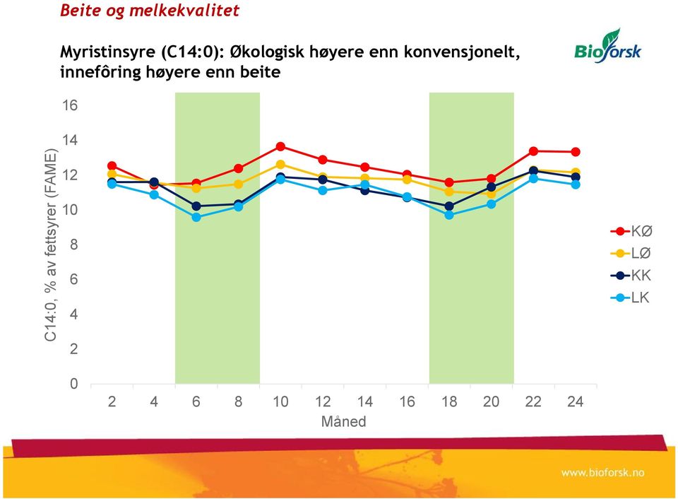 16 C14:0, % av fettsyrer (FAME) 14 12 10 8