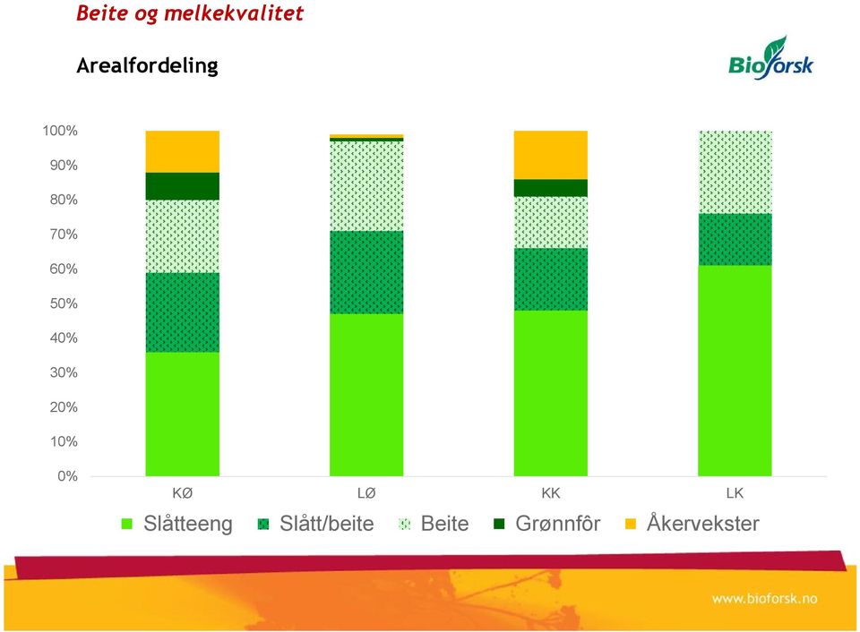 20% 10% 0% Slåtteeng