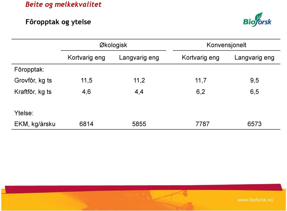 Fôropptak: Grovfôr, kg ts 11,5 11,2 11,7 9,5 Kraftfôr,