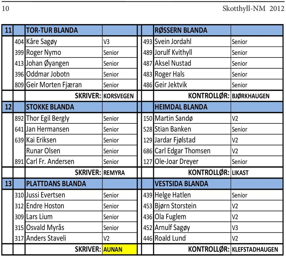 150 Martin Sandø V2 641 Jan Hermansen Senior 528 Stian Banken Senior 639 Kai Eriksen Senior 129 Jardar Fjølstad V2 Runar Olsen Senior 686 Carl Edgar Thomsen V2 891 Carl Fr.