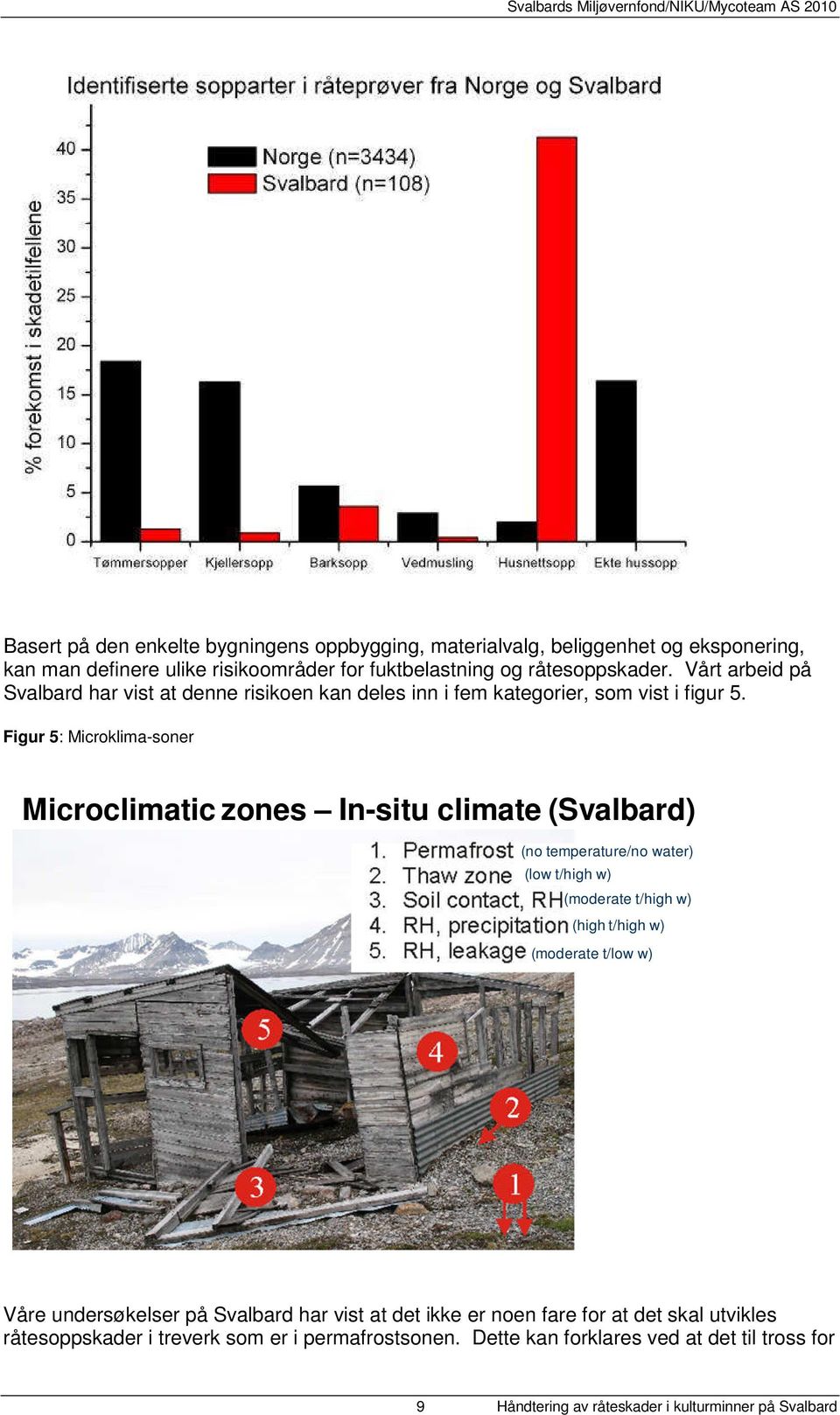 Figur 5: Microklima-soner Microclimatic zones In-situ climate (Svalbard) (no temperature/no water) (low t/high w) (moderate t/high w) (high t/high w) (moderate t/low w)