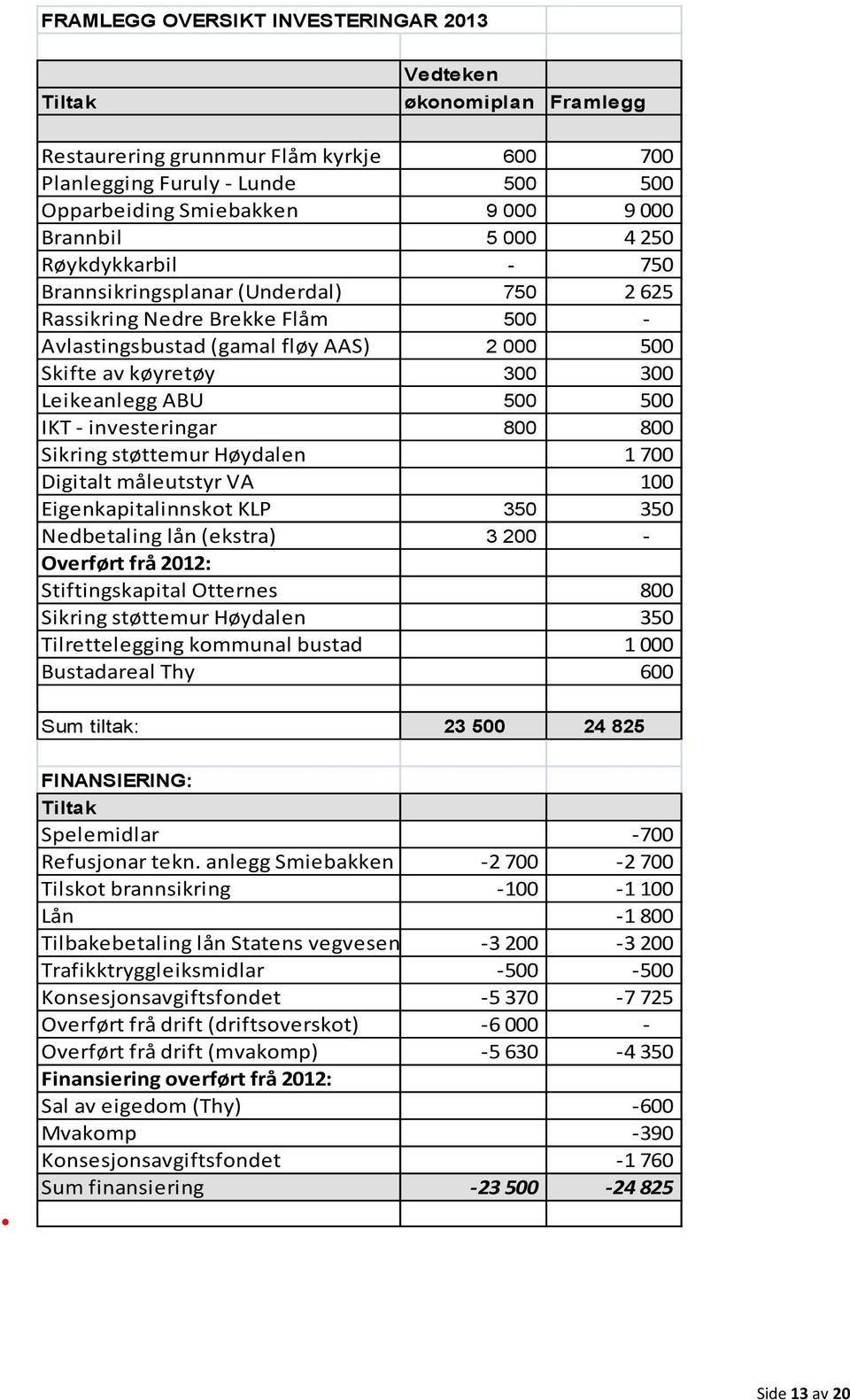 500 IKT - investeringar 800 800 Sikring støttemur Høydalen 1 700 Digitalt måleutstyr VA 100 Eigenkapitalinnskot KLP 350 350 Nedbetaling lån (ekstra) 3 200 - Overført frå 2012: Stiftingskapital