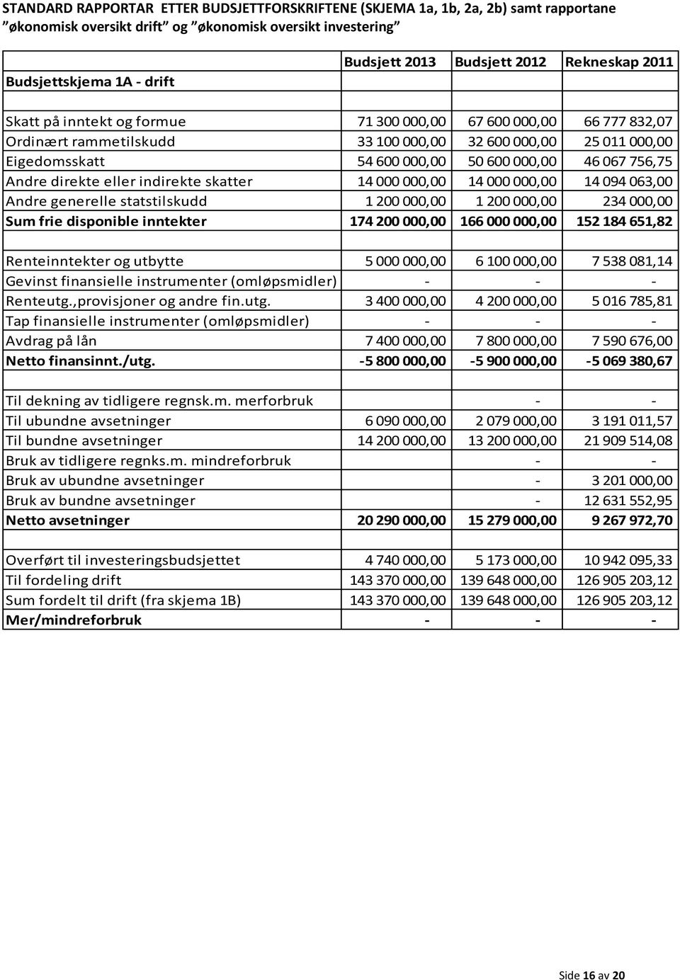 756,75 Andre direkte eller indirekte skatter 14 000 000,00 14 000 000,00 14 094 063,00 Andre generelle statstilskudd 1 200 000,00 1 200 000,00 234 000,00 Sum frie disponible inntekter 174 200 000,00