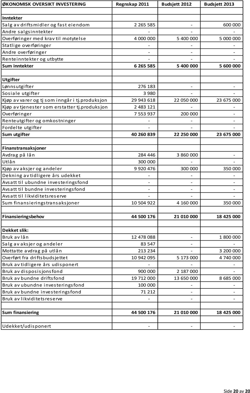 183 - - Sos iale utgifter 3 980 - - Kjøp av varer og tj som inngår i tj.produksjon 29 943 618 22 050 000 23 675 000 Kjøp av tjenes ter s om ers tatter tj.