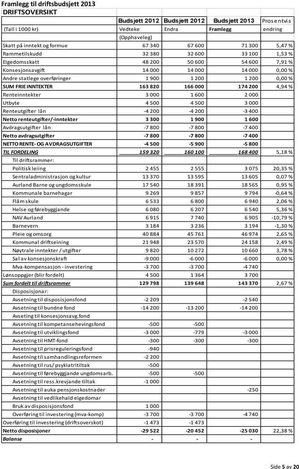 SUM FRIE INNTEKTER 163 820 166 000 174 200 4,94 % Renteinntekter 3 000 1 600 2 000 Utbyte 4 500 4 500 3 000 Renteutgifter lån -4 200-4 200-3 400 Netto renteutgifter/-inntekter 3 300 1 900 1 600