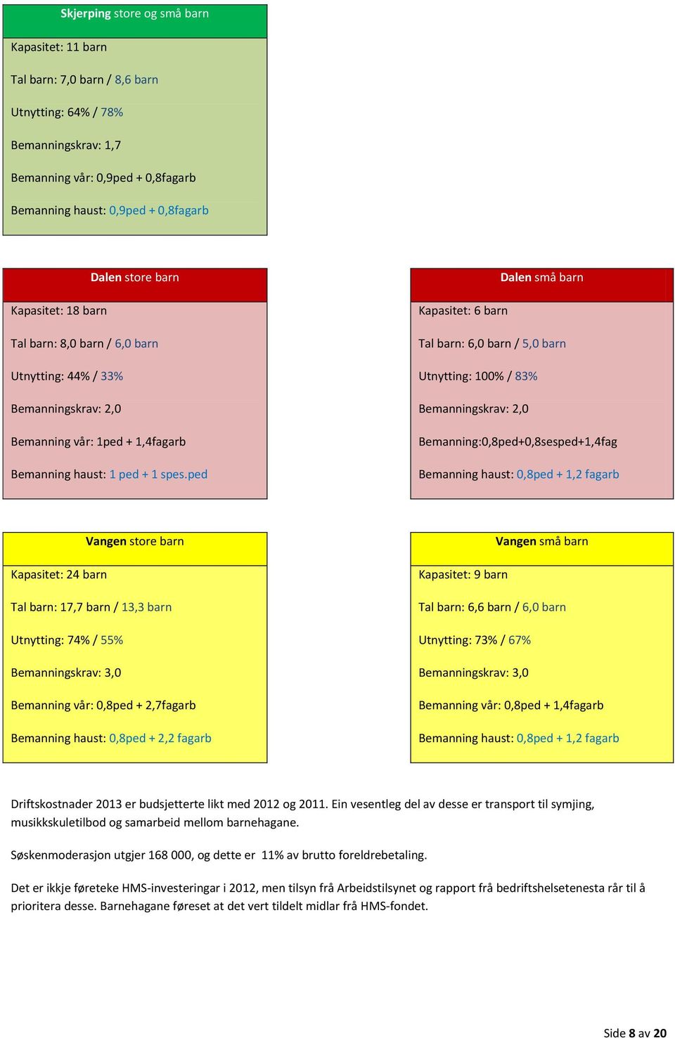 ped Dalen små barn Kapasitet: 6 barn Tal barn: 6,0 barn / 5,0 barn Utnytting: 100% / 83% Bemanningskrav: 2,0 Bemanning:0,8ped+0,8sesped+1,4fag Bemanning haust: 0,8ped + 1,2 fagarb Vangen store barn