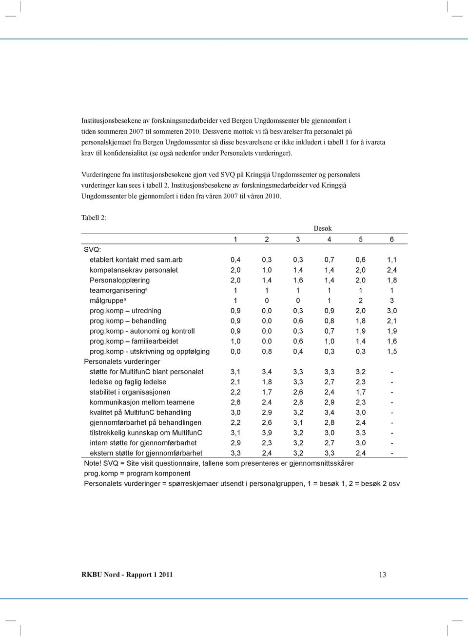 nedenfor under Personalets vurderinger). Vurderingene fra institusjonsbesøkene gjort ved SVQ på Kringsjå Ungdomssenter og personalets vurderinger kan sees i tabell 2.