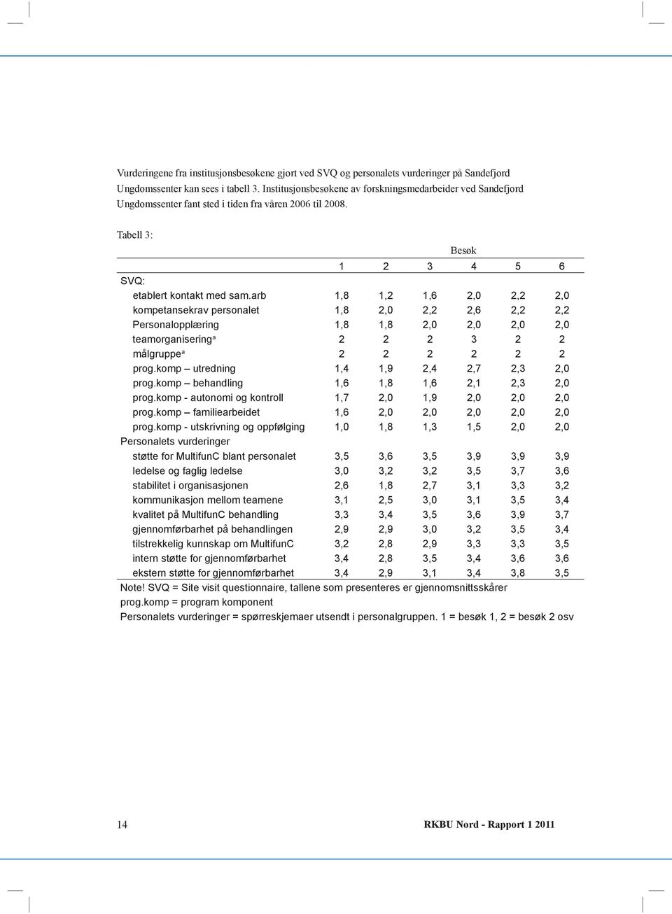 arb 1,8 1,2 1,6 2,0 2,2 2,0 kompetansekrav personalet 1,8 2,0 2,2 2,6 2,2 2,2 Personalopplæring 1,8 1,8 2,0 2,0 2,0 2,0 teamorganisering a 2 2 2 3 2 2 målgruppe a 2 2 2 2 2 2 prog.