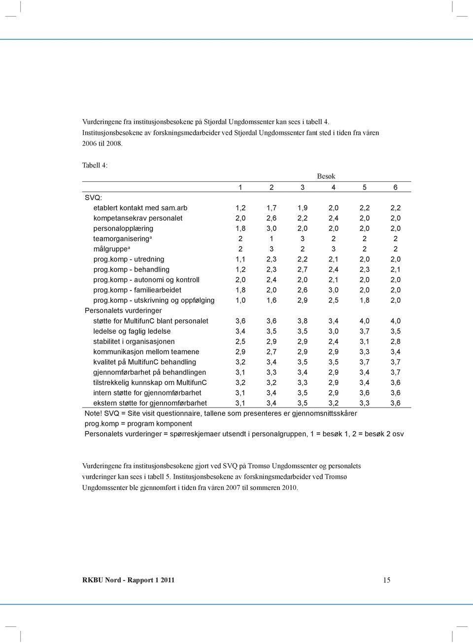 arb 1,2 1,7 1,9 2,0 2,2 2,2 kompetansekrav personalet 2,0 2,6 2,2 2,4 2,0 2,0 personalopplæring 1,8 3,0 2,0 2,0 2,0 2,0 teamorganisering a 2 1 3 2 2 2 målgruppe a 2 3 2 3 2 2 prog.