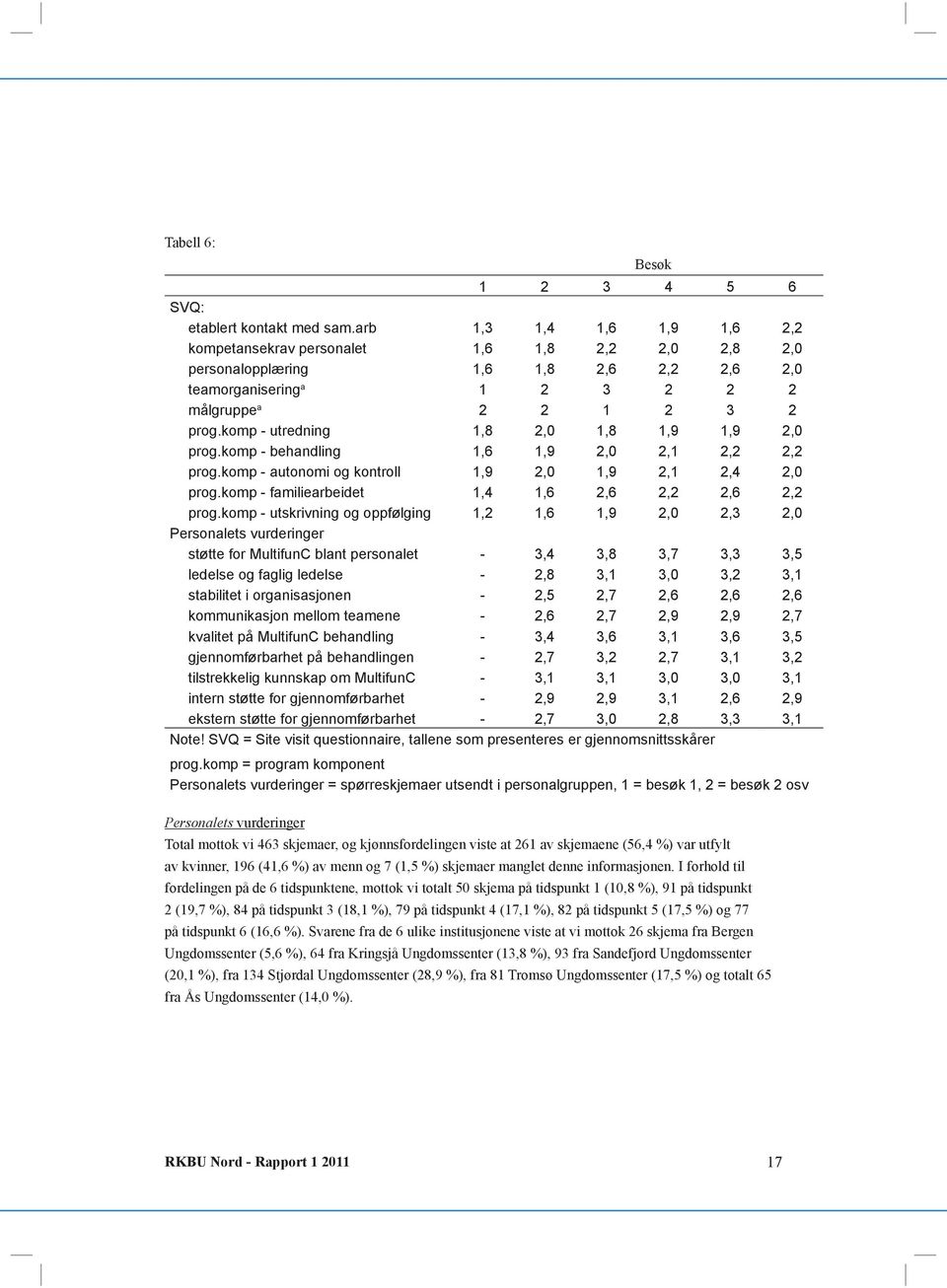 komp - utredning 1,8 2,0 1,8 1,9 1,9 2,0 prog.komp - behandling 1,6 1,9 2,0 2,1 2,2 2,2 prog.komp - autonomi og kontroll 1,9 2,0 1,9 2,1 2,4 2,0 prog.