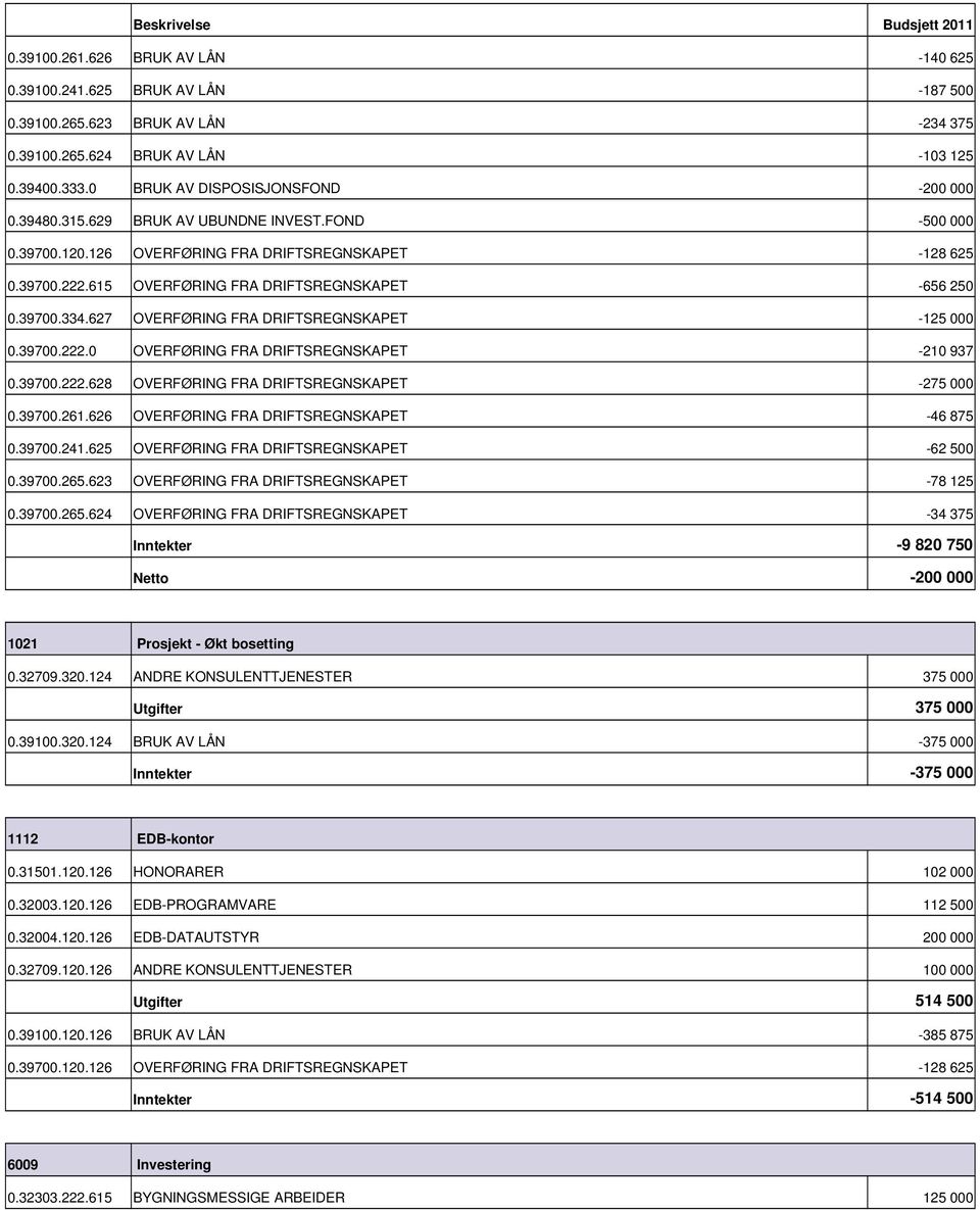 615 OVERFØRING FRA DRIFTSREGNSKAPET 656 250 0.39700.334.627 OVERFØRING FRA DRIFTSREGNSKAPET 125 000 0.39700.222.0 OVERFØRING FRA DRIFTSREGNSKAPET 210 937 0.39700.222.628 OVERFØRING FRA DRIFTSREGNSKAPET 275 000 0.