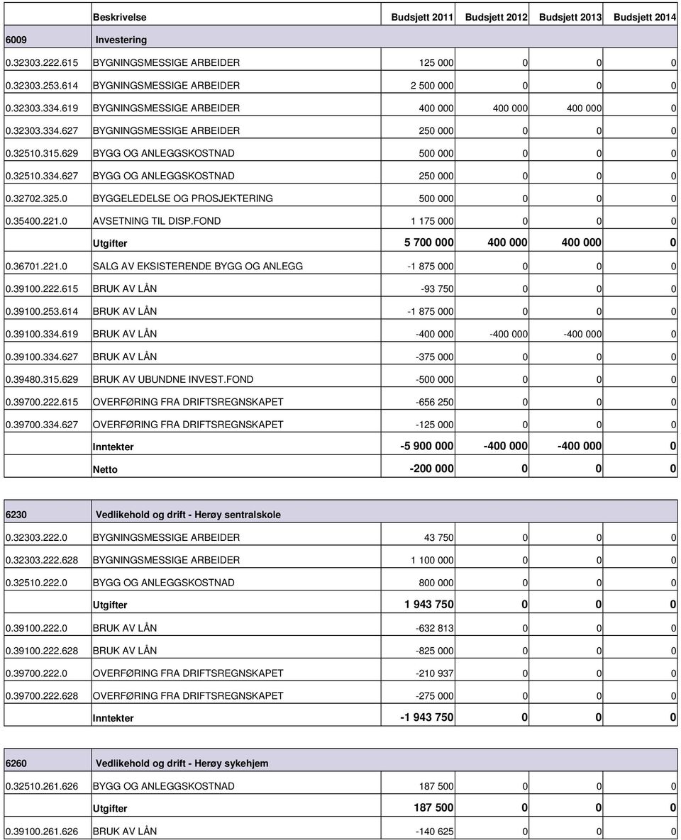 32702.325.0 BYGGELEDELSE OG PROSJEKTERING 500 000 0 0 0 0.35400.221.0 AVSETNING TIL DISP.FOND 1 175 000 0 0 0 5 700 000 400 000 400 000 0 0.36701.221.0 SALG AV EKSISTERENDE BYGG OG ANLEGG 1 875 000 0 0 0 0.