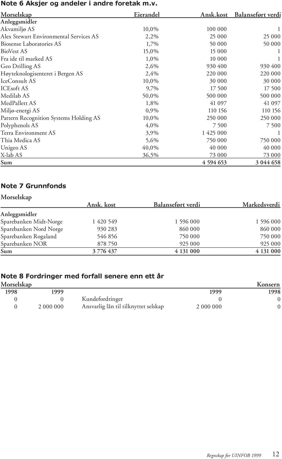 IceConsult AS ICEsoft AS Medilab AS MedPallett AS Miljø-energi AS Pattern Recognition Systems Holding AS Polyphenols AS Terra Environment AS Thia Medica AS Unigeo AS X-lab AS Sum 1,% 2,2% 1,7% 15,%