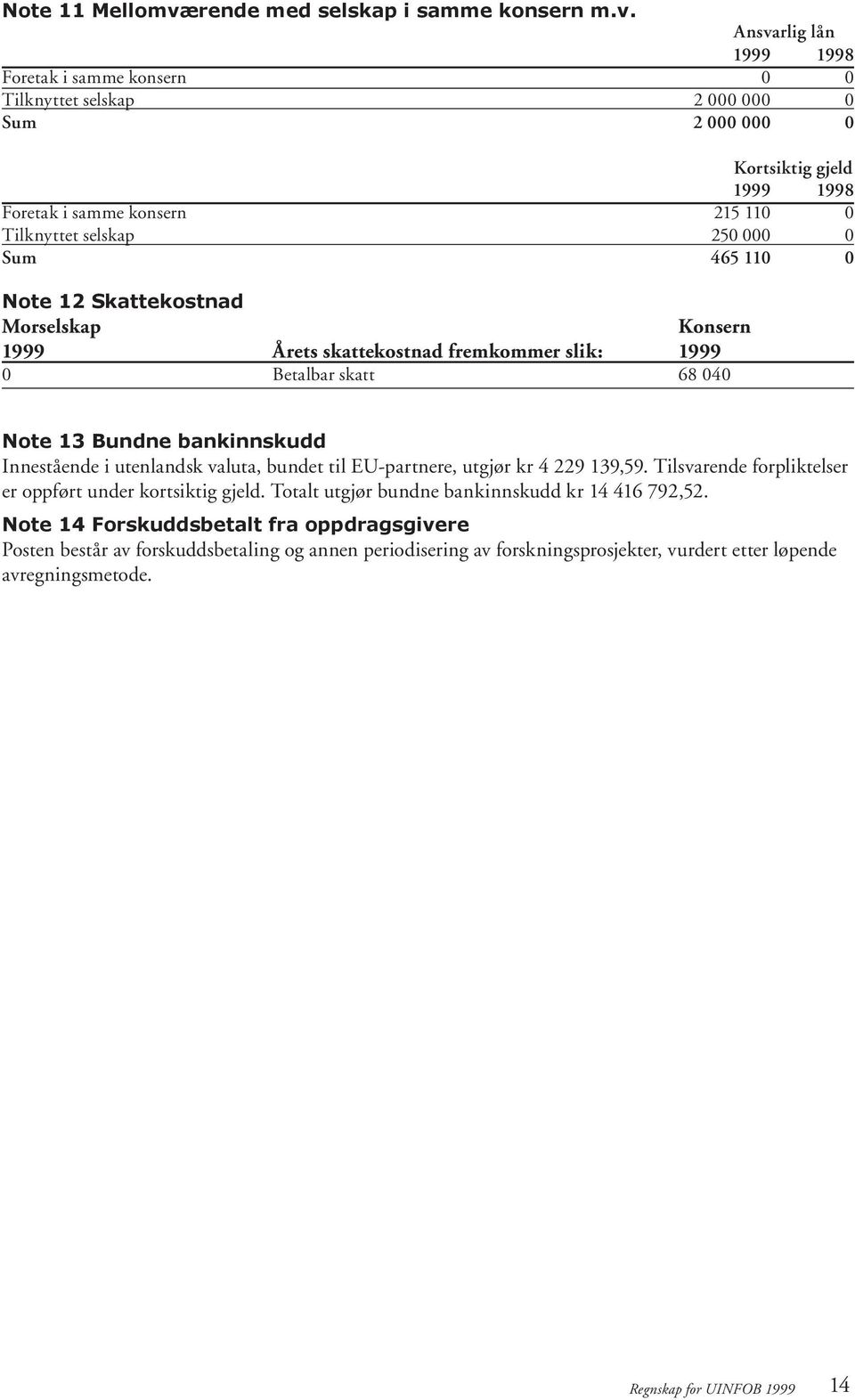 Foretak i samme konsern Tilknyttet selskap Sum Foretak i samme konsern Tilknyttet selskap Sum 2 2 Ansvarlig lån 1998 Kortsiktig gjeld 1998 215 11 25 465 11 Note 12 Skattekostnad