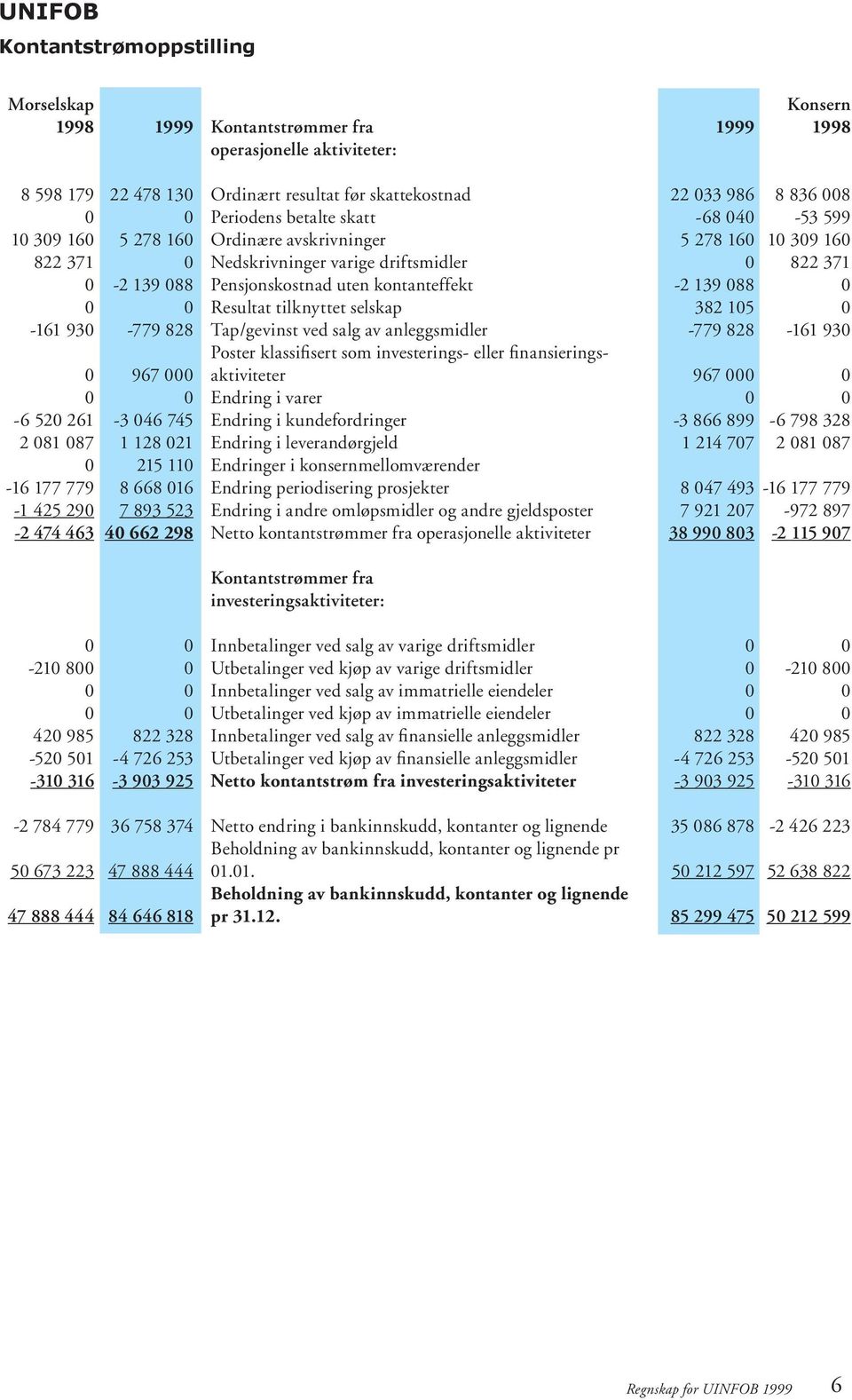 Pensjonskostnad uten kontanteffekt Resultat tilknyttet selskap Tap/gevinst ved salg av anleggsmidler Poster klassifisert som investerings- eller finansieringsaktiviteter Endring i varer Endring i