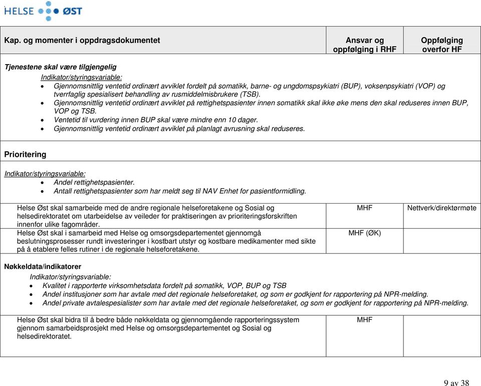 Gjennomsnittlig ventetid ordinært avviklet på rettighetspasienter innen somatikk skal ikke øke mens den skal reduseres innen BUP, VOP og TSB.