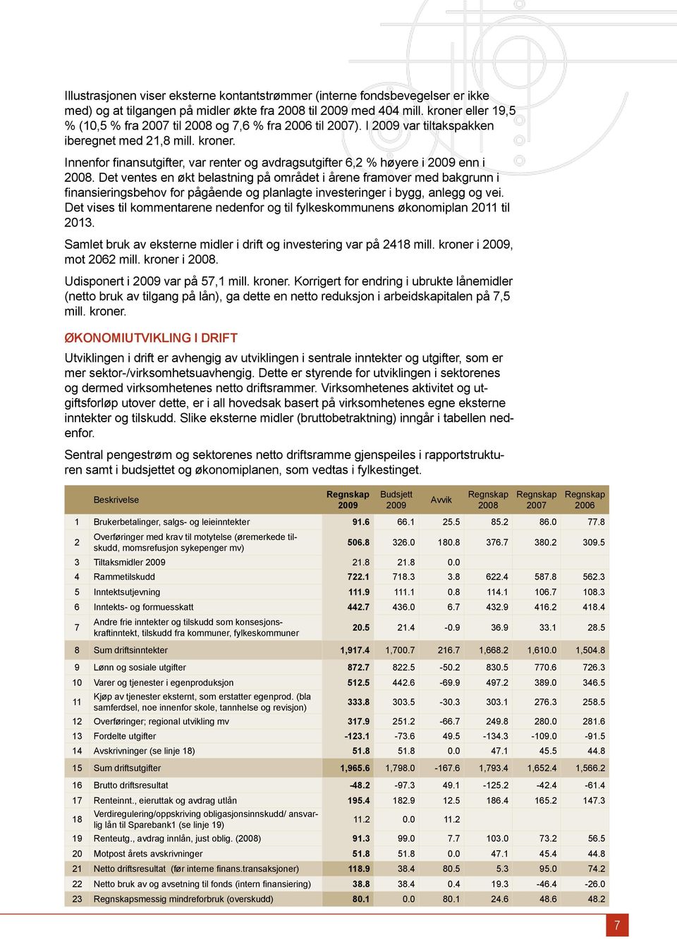 Innenfor finansutgifter, var renter og avdragsutgifter 6,2 % høyere i 2009 enn i 2008.